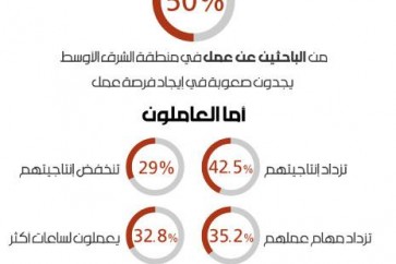 50% من الباحثين عن عمل لا يجدون فرصتهم في الصيف