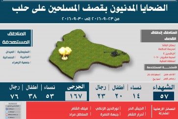 عدد الشهداء والجرحى جراء اعتداءات الارهابيين في حلب