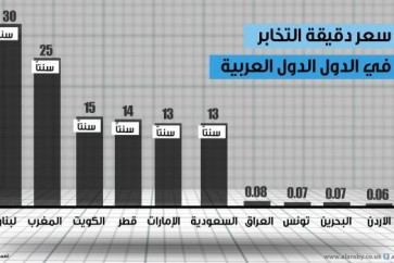 كم يبلغ سعر دقيقة الاتصالات في الدول العربية؟