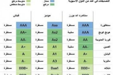 فيتش تؤكد تصنيف الصين عند ‭A+‬ مع نظرة مستقبلية مستقرة