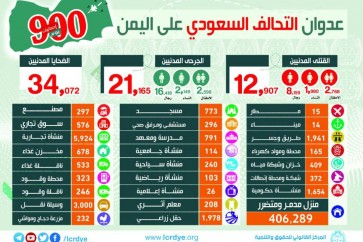 (انفوغراف) حصيلة العدوان الاميركي السعودي على اليمن