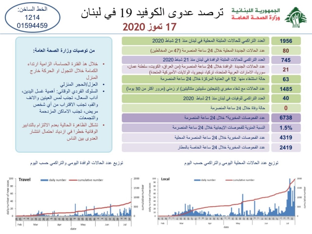 تقرير كورونا- لبنان