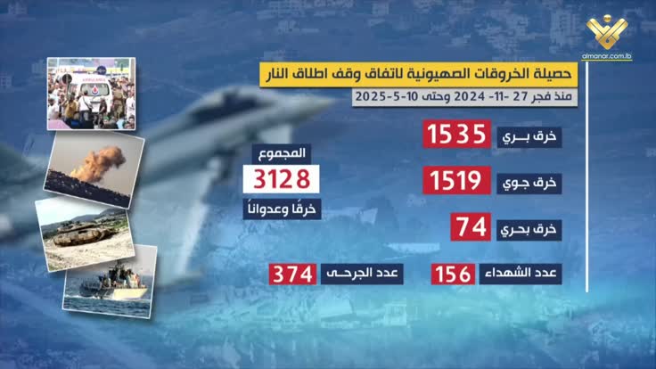 العدو الإسرائيلي يواصل خروقاته لاتفاق وقف إطلاق النار والسيادة اللبنانية